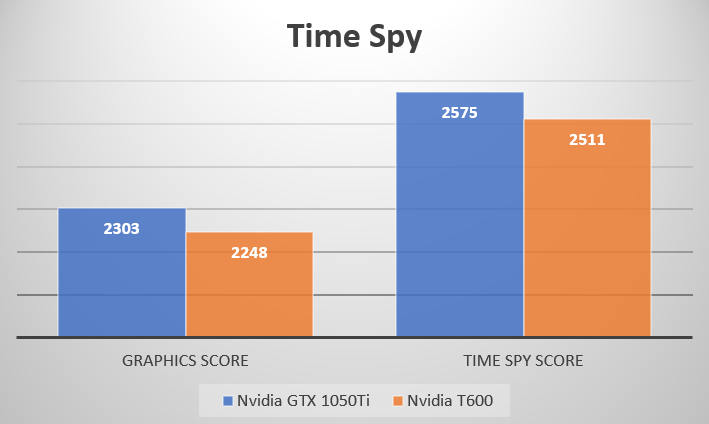 review Leadtek Nvidia T600