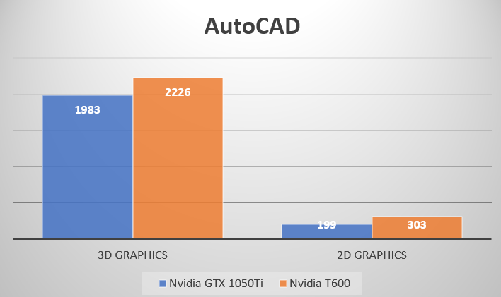 review Leadtek Nvidia T600