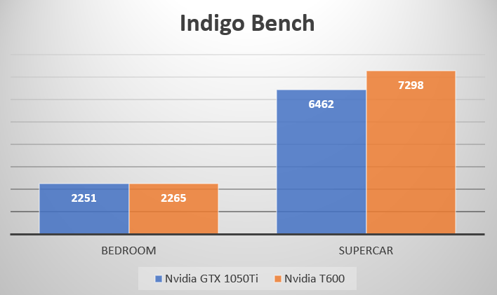 review Leadtek Nvidia T600