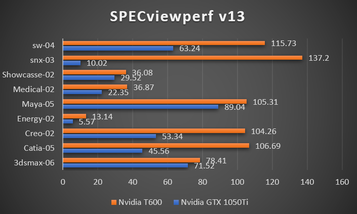 Đánh giá Leadtek Nvidia T600
